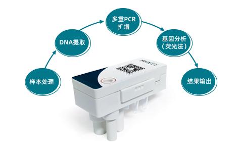 好芝生物推出水產(chǎn)病原核酸檢測(cè)試劑盒,創(chuàng)新應(yīng)用微流控技術(shù)